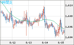 ユーロ/加ドルチャート（EUR/CAD）1時間足