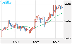 ユーロ/加ドルチャート（EUR/CAD）1時間足