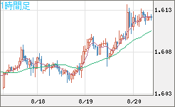 ユーロ/加ドルチャート（EUR/CAD）1時間足