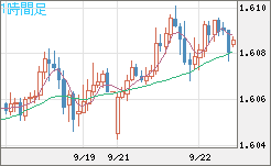 ユーロ/加ドルチャート（EUR/CAD）1時間足