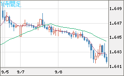 ユーロ/加ドルチャート（EUR/CAD）1時間足