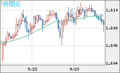 ユーロ/加ドルチャート（EUR/CAD）1時間足