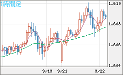 ユーロ/加ドルチャート（EUR/CAD）1時間足