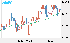 ユーロ/加ドルチャート（EUR/CAD）1時間足