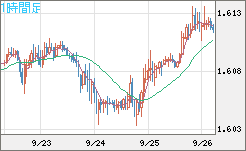 ユーロ/加ドルチャート（EUR/CAD）1時間足