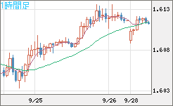 ユーロ/加ドルチャート（EUR/CAD）1時間足