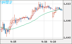 ユーロ/加ドルチャート（EUR/CAD）1時間足