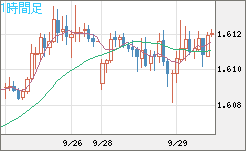 ユーロ/加ドルチャート（EUR/CAD）1時間足