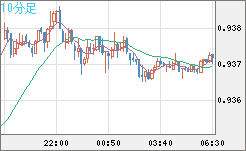 EURCHF