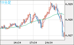 ユーロ/スイスフランチャート（EUR/CHF）10分足