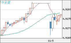 ユーロ/スイスフランチャート（EUR/CHF）10分足
