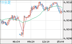ユーロ/スイスフランチャート（EUR/CHF）10分足