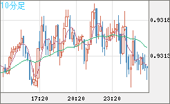 ユーロ/スイスフランチャート（EUR/CHF）10分足