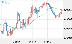 ユーロ/スイスフランチャート（EUR/CHF）10分足