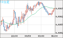 ユーロ/スイスフランチャート（EUR/CHF）10分足
