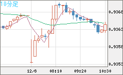 ユーロ/スイスフランチャート（EUR/CHF）10分足