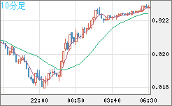 ユーロ/スイスフランチャート（EUR/CHF）10分足