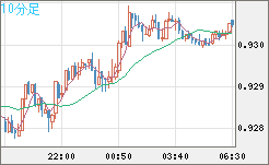 ユーロ/スイスフランチャート（EUR/CHF）10分足