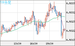 ユーロ/スイスフランチャート（EUR/CHF）10分足