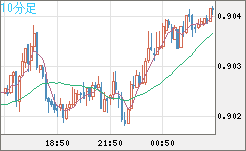 ユーロ/スイスフランチャート（EUR/CHF）10分足