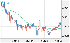 ユーロ/スイスフランチャート（EUR/CHF）10分足