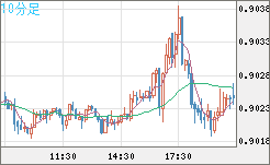 ユーロ/スイスフランチャート（EUR/CHF）10分足