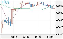 ユーロ/スイスフランチャート（EUR/CHF）10分足