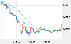 ユーロ/スイスフランチャート（EUR/CHF）10分足