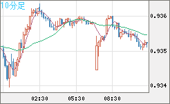 ユーロ/スイスフランチャート（EUR/CHF）10分足