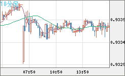 ユーロ/スイスフランチャート（EUR/CHF）10分足