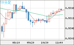 ユーロ/スイスフランチャート（EUR/CHF）10分足