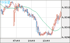 ユーロ/スイスフランチャート（EUR/CHF）10分足