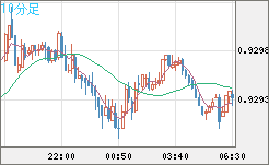 ユーロ/スイスフランチャート（EUR/CHF）10分足
