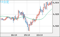 ユーロ/スイスフランチャート（EUR/CHF）10分足