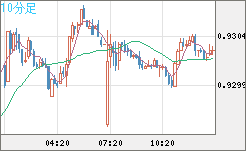 ユーロ/スイスフランチャート（EUR/CHF）10分足