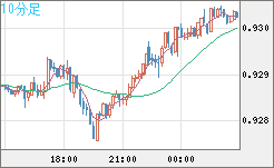 ユーロ/スイスフランチャート（EUR/CHF）10分足