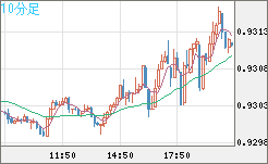 ユーロ/スイスフランチャート（EUR/CHF）10分足