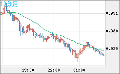 ユーロ/スイスフランチャート（EUR/CHF）10分足