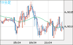 ユーロ/スイスフランチャート（EUR/CHF）10分足