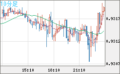 ユーロ/スイスフランチャート（EUR/CHF）10分足