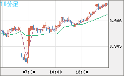 ユーロ/スイスフランチャート（EUR/CHF）10分足