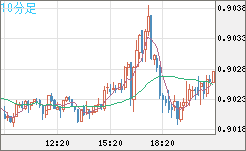 ユーロ/スイスフランチャート（EUR/CHF）10分足