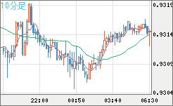 ユーロ/スイスフランチャート（EUR/CHF）10分足
