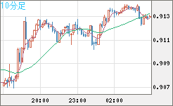 ユーロ/スイスフランチャート（EUR/CHF）10分足