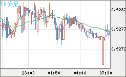 ユーロ/スイスフランチャート（EUR/CHF）10分足