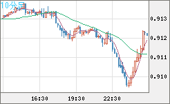 ユーロ/スイスフランチャート（EUR/CHF）10分足