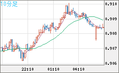 ユーロ/スイスフランチャート（EUR/CHF）10分足