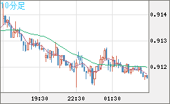 ユーロ/スイスフランチャート（EUR/CHF）10分足