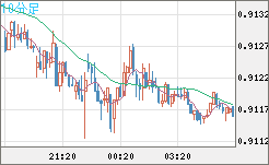 ユーロ/スイスフランチャート（EUR/CHF）10分足