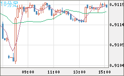 ユーロ/スイスフランチャート（EUR/CHF）10分足